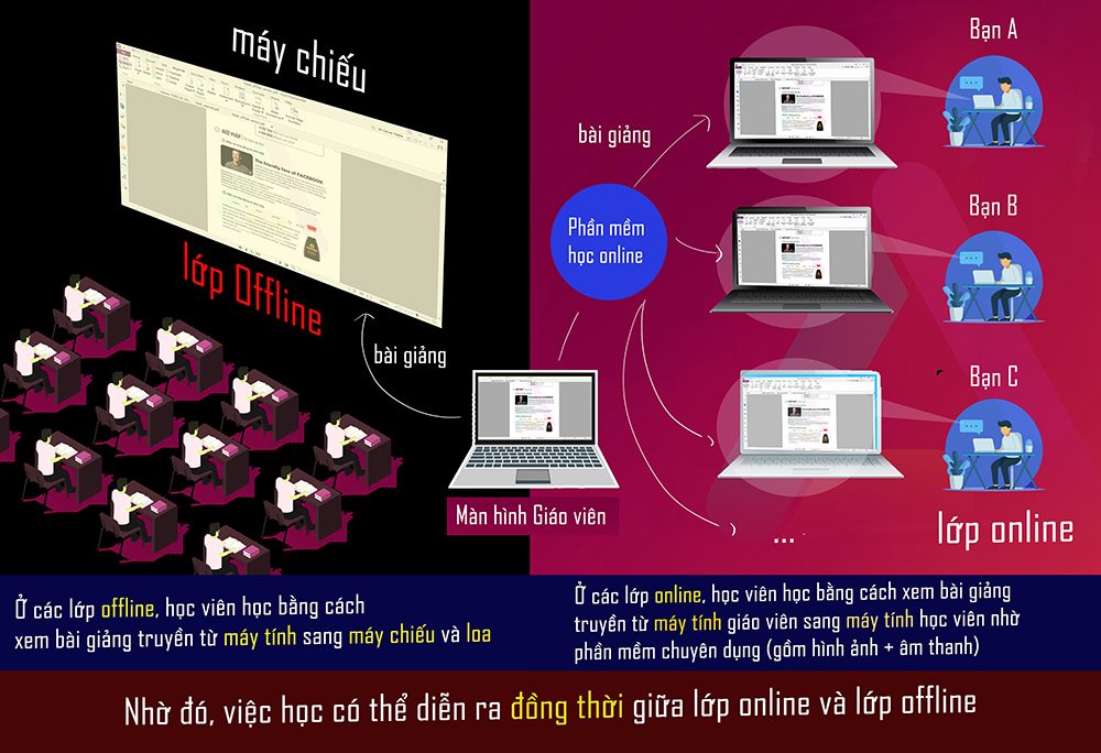 Minh hoạ lớp học online tại ÂnTOEIC